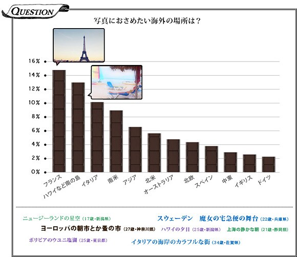 写真におさめたい海外の場所は？