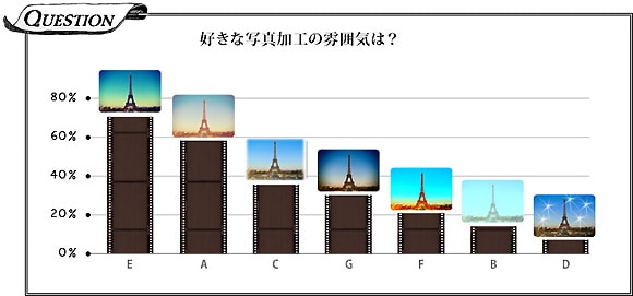 好きな写真加工の雰囲気は？