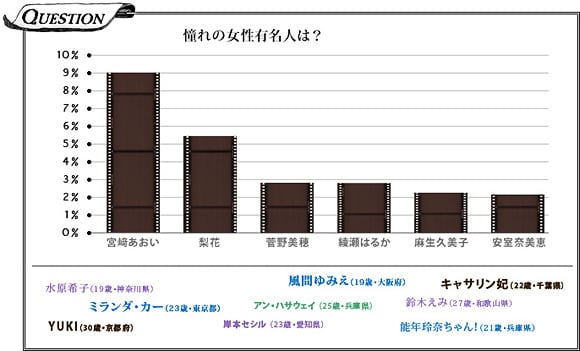 憧れの女性有名人は？