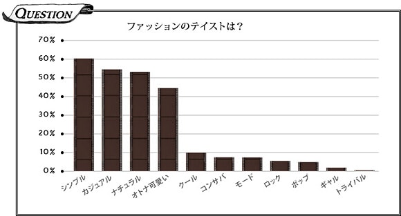  ファッションのテイストは？