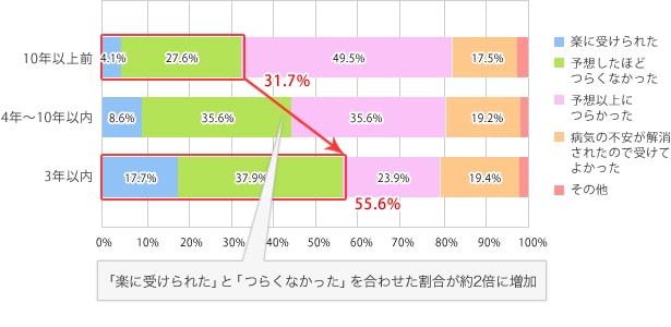 上部内視鏡検査の検査後の感想（受診時期による比較）