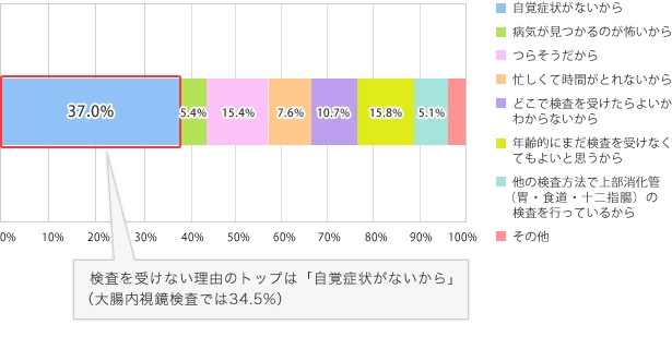 検査を受けていない理由（上部内視鏡）