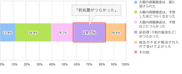 大腸内視鏡検査後の感想