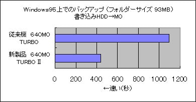 当社従来比最大約2.5倍（Windows95上）の書き込みスピード