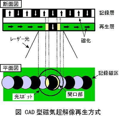CAD型磁気超解像再生方式