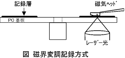 磁界変調方式