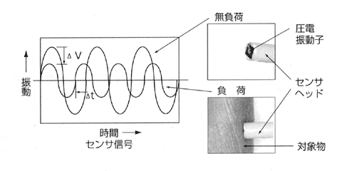 触覚センサの原理