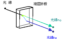 図4：複屈折板