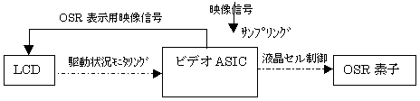 図8：専用ビデオASICの動作ダイアグラム