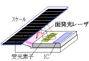 当社 SEL回折イメージ投影方式