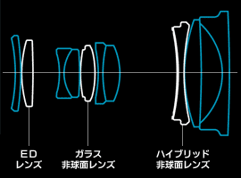 レンズ構成図