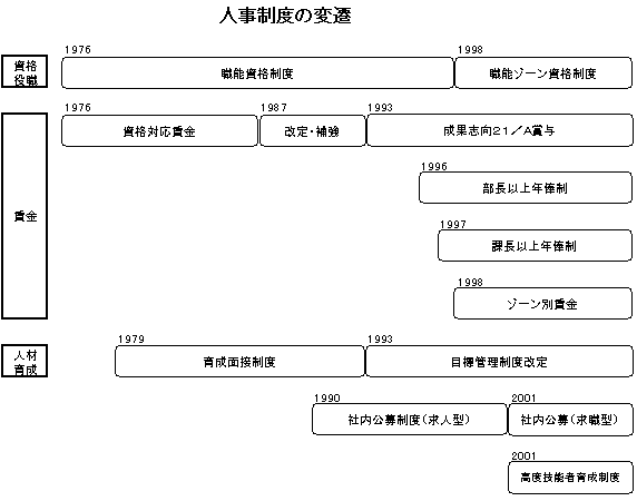 人事制度の変遷