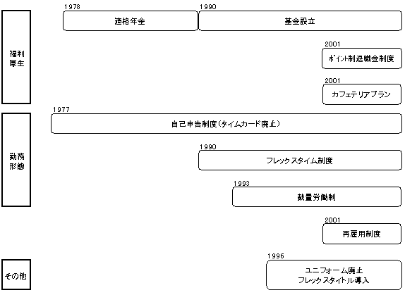 人事制度の変遷