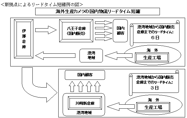 新拠点によるリードタイム短縮例の図