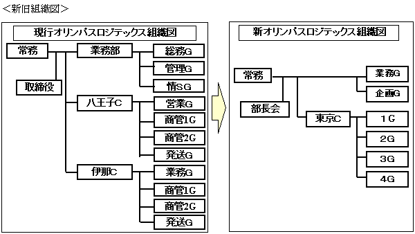 新旧組織図