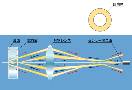 裏面反射光カットの原理