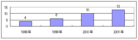 受賞件数の推移