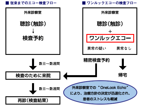 診断速度の改善フローチャート