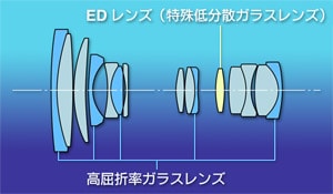 レンズ構成図