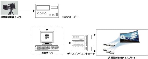 オフライン表示システム（HDDに記録した映像を編集・加工しディスプレイに表示）