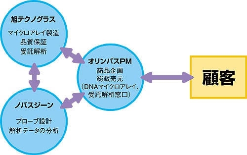 3社の役割分担