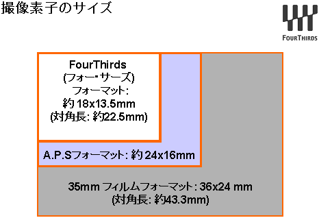 撮影素子のサイズ