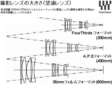 撮影レンズの大きさ（望遠レンズ）