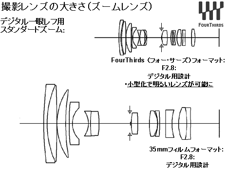 撮影レンズの大きさ（ズームレンズ）