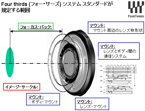 Four thirds（フォー・サーズ）システムスタンダードが規定する範囲