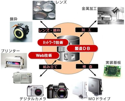 工程データ管理システム「MAPDIS（マプディス）」（本システムと導入済みの当社商品／製造工程：イメージ）