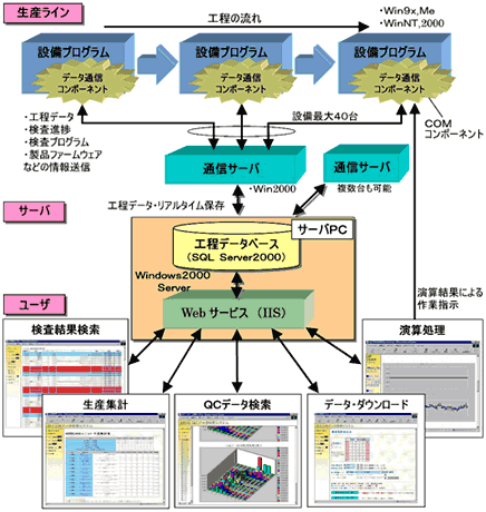 工程データ管理システムの概略