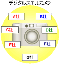 デジタルスチルカメラ