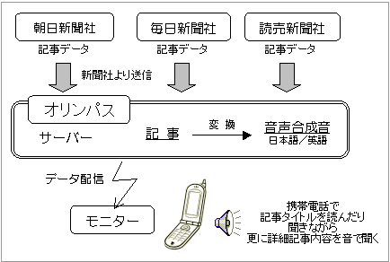 新聞記事読上げシステム「M-Studio」実証実験イメージ