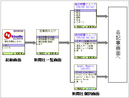 新聞記事読上げシステム「M-Studio」各新聞社の画面推移イメージ