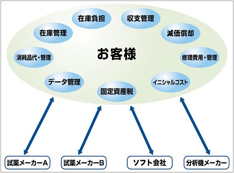 自動分析装置購入の場合の例