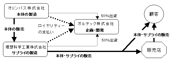 ビジネスの流れ　フローチャート