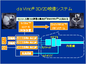 「da Vinci(R) 3D/2D映像システム」の構成図