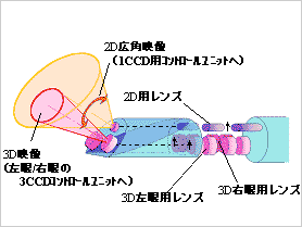 「3D/2D映像システム」の構成