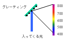 グレーティング分光のイメージ図01