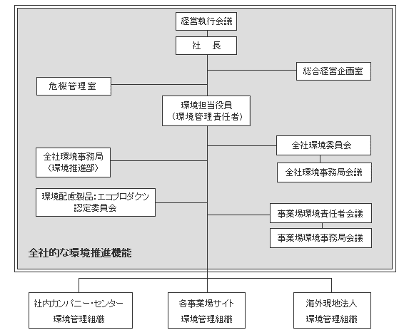 全社的な環境推進機能（2重枠内）