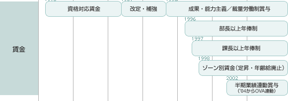 オリンパスの人事制度の変遷：賃金