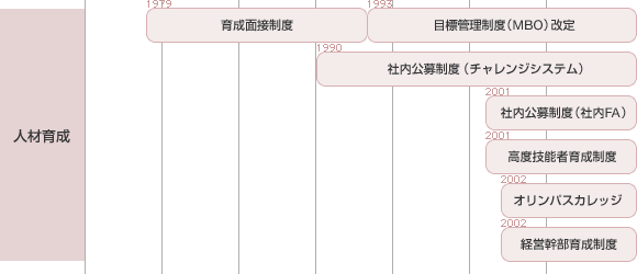 オリンパスの人事制度の変遷：人材育成