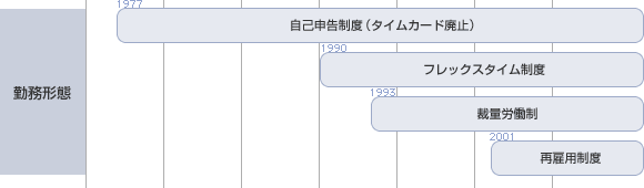 オリンパスの人事制度の変遷：勤務形態