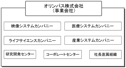 現在の組織体制