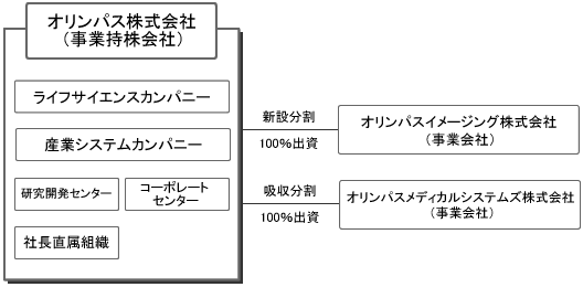 分割後の組織体制（平成16年10月 1日以降）