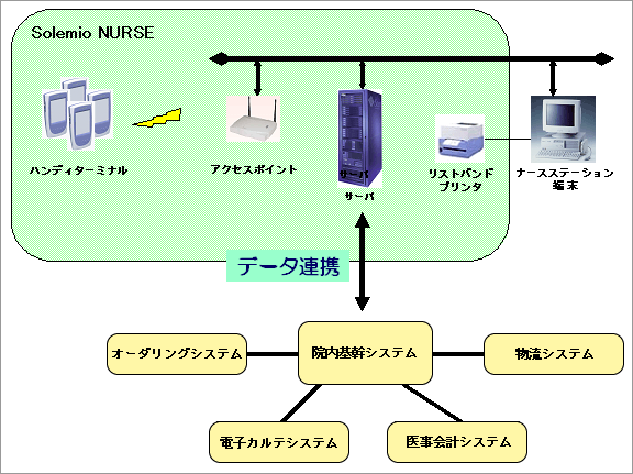 看護業務支援システム「Solemio NURSE」のシステム構成図