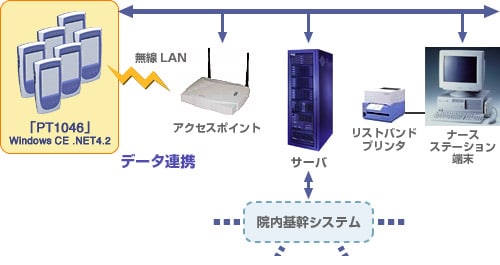 医療機関向けハンディターミナル「PT1046」Windows CE .NET4.2（囲み部分）を活用した看護業務支援システムのイメージ