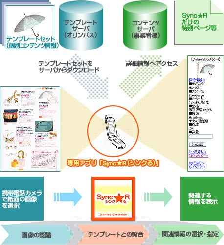 専用アプリ「Sync★R（シンクる）」