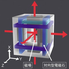 体外磁場発生の原理図