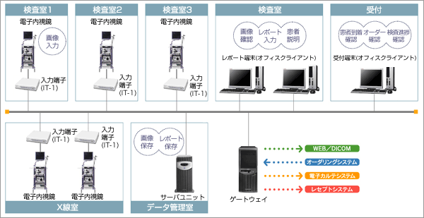 内視鏡業務支援システム「SolemioENDO（ソレミオエンド）Ver.3」導入例（HIS接続）